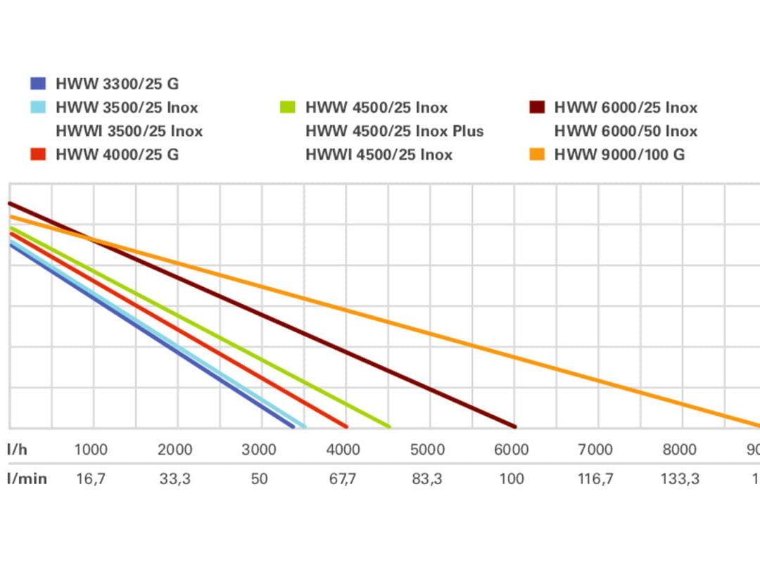 SUSTAV ZA DOBAVU VODE METABO HWW9000 100 G 1.900W AGROPOWER 4 AgroPower Vrtni alati i strojevi