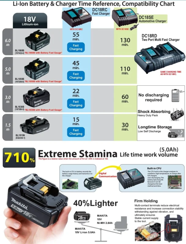 645645645654754678MAKITA 18V Lithium Ion Dual Port Rapid Optimum Charger DC18RD Power Tool Services 9493 AgroPower Vrtni alati i strojevi